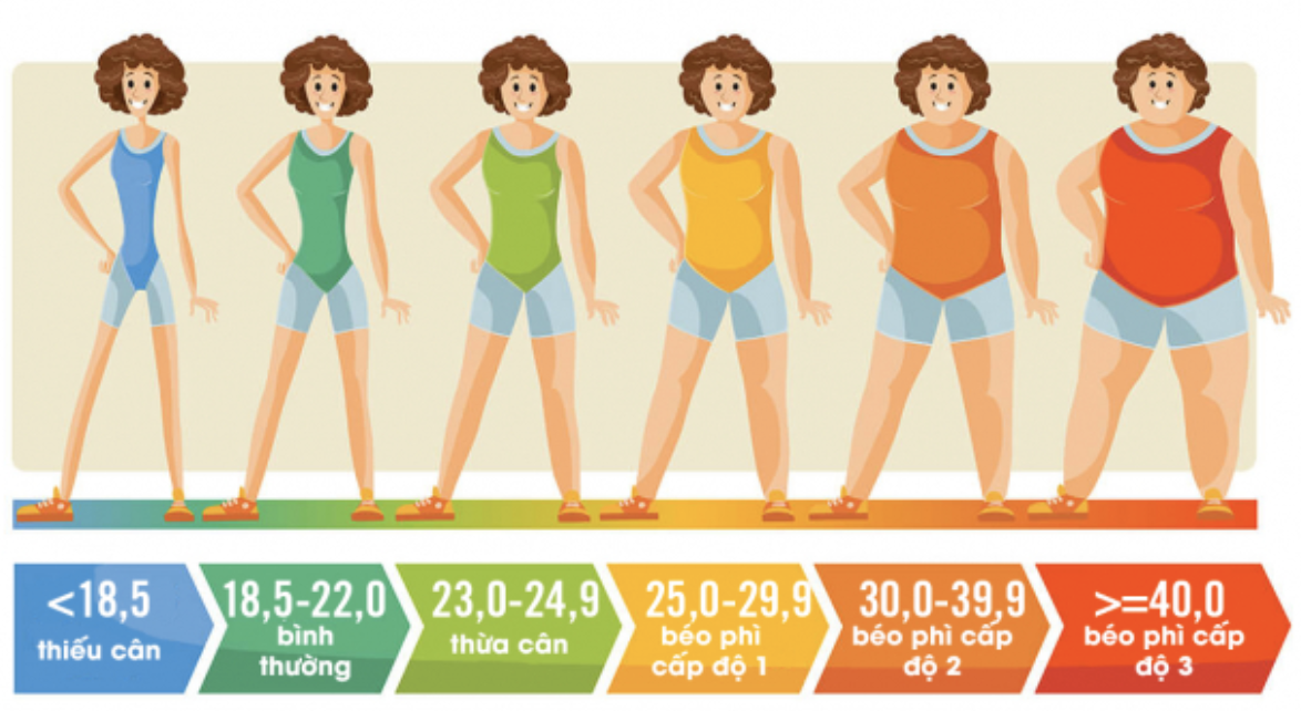 BMI trên 25 là béo phì rồi nhé