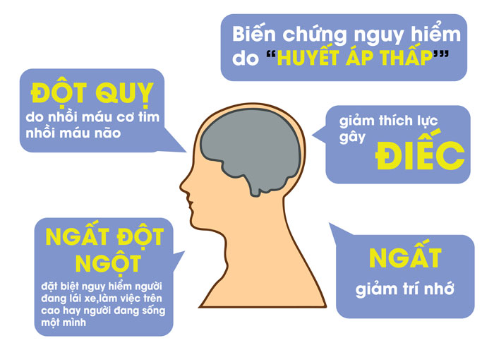 Huyết áp thấp có thể gây ra nhiều bệnh lý nguy hiểm