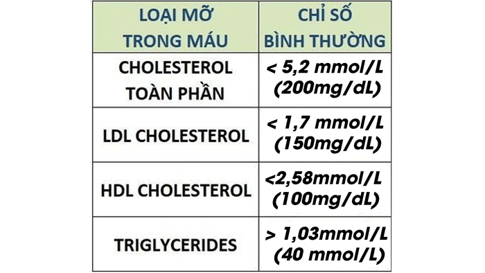 Mỡ máu bao nhiêu là bình thường?