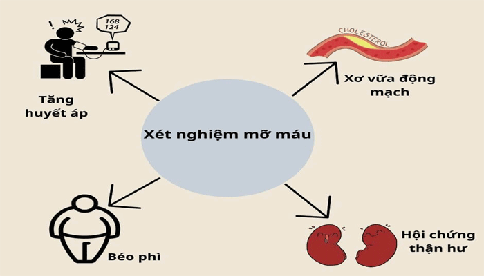 cần xét nghiệm chỉ số mỡ máu để kiểm trứng